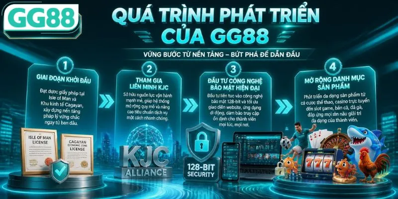 Quá trình phát triển của GG88